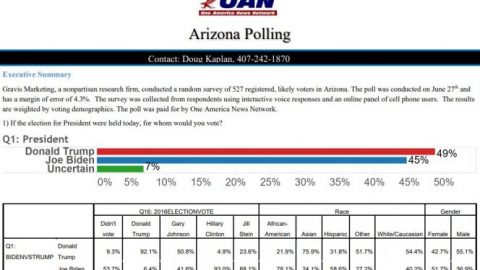 OAN/Gravis poll: President Trump leading Biden by 4% in Ariz.